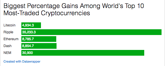 Top Cryptocurrencies