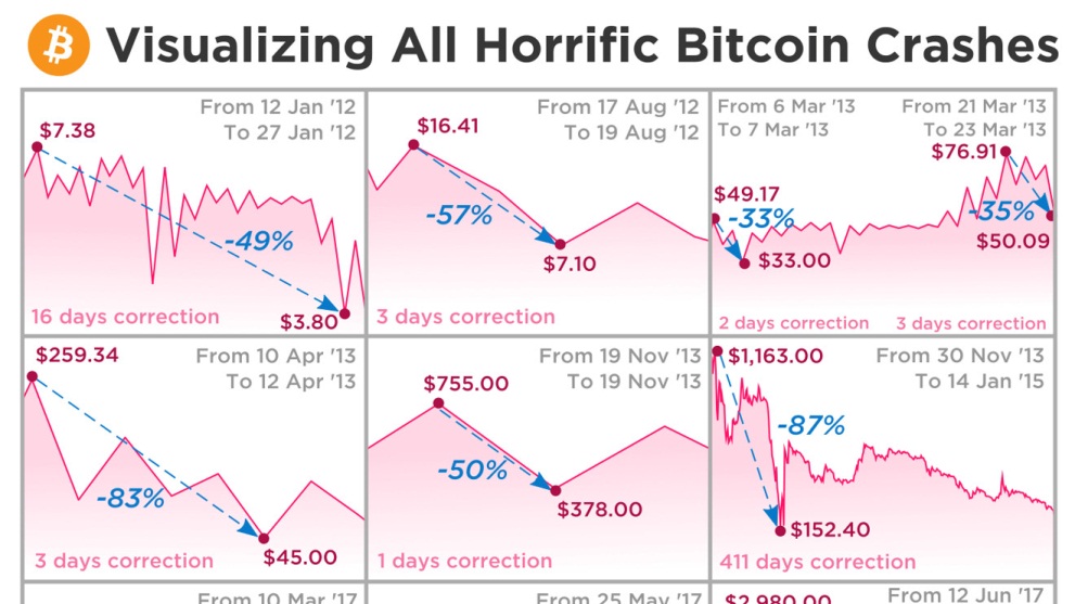 BTC crashing