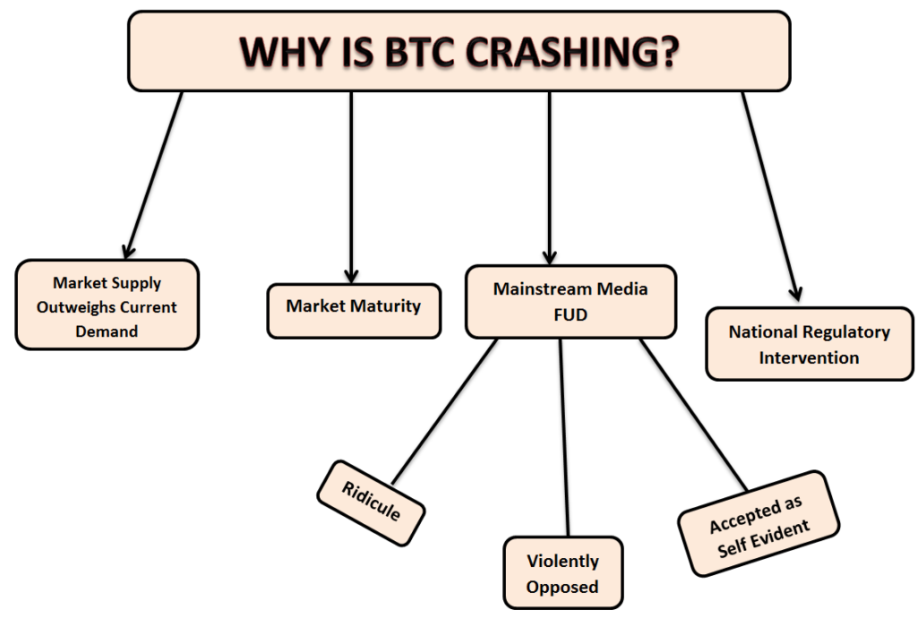 BTC crashing