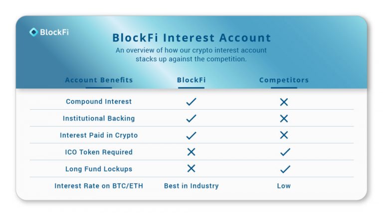 Blockfi Launches