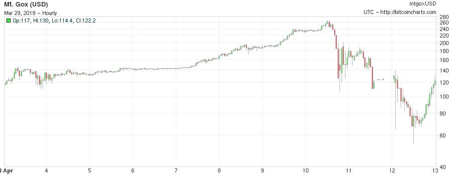 btc crash april 2013