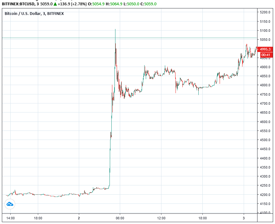 bitcoin price jump chart m3