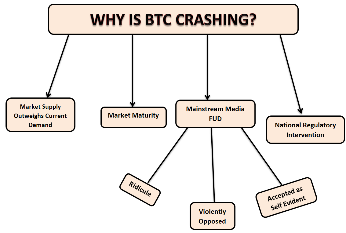 why is btc crashing today